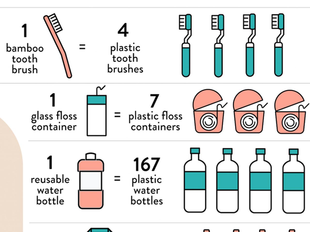 エコアイテム使用でどれくらいゴミが減る?一目で分かるチャートが目からウロコ