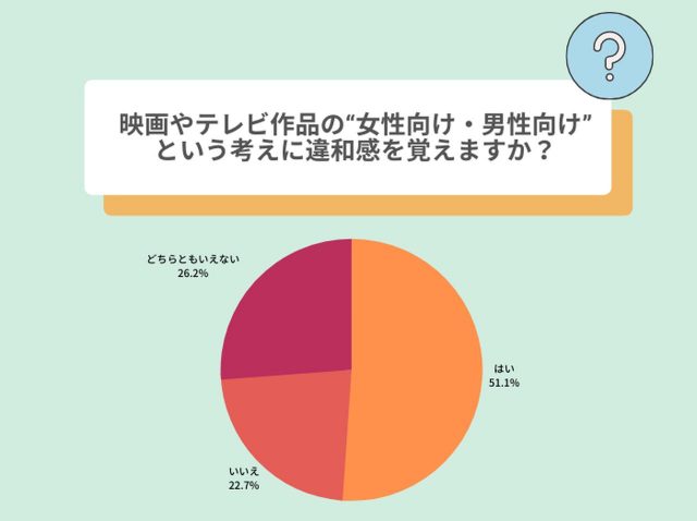 映画やドラマの「女性向け・男性向け」に半数が違和感、もうジェンダーの押しつけは止めよう
