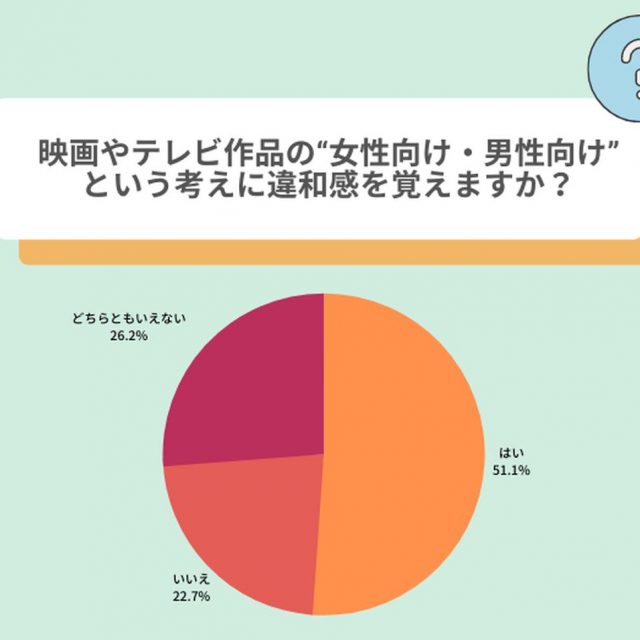 映画やドラマの「女性向け・男性向け」に半数が違和感、もうジェンダーの押しつけは止めよう