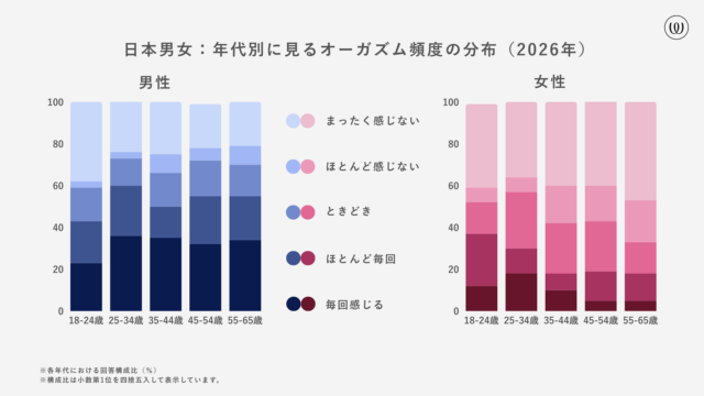 若い世代ほど深刻？ 女性41％が「感じない」――データで見る日本の性のリアル
