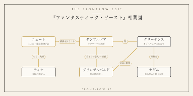 『ファンタスティック・ビースト』相関図|登場人物の関係をわかりやすく解説