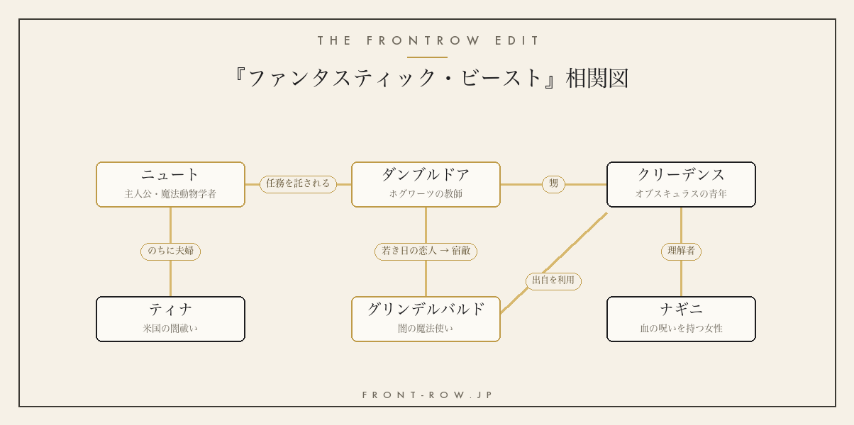『ファンタスティック・ビースト』相関図|登場人物の関係をわかりやすく解説