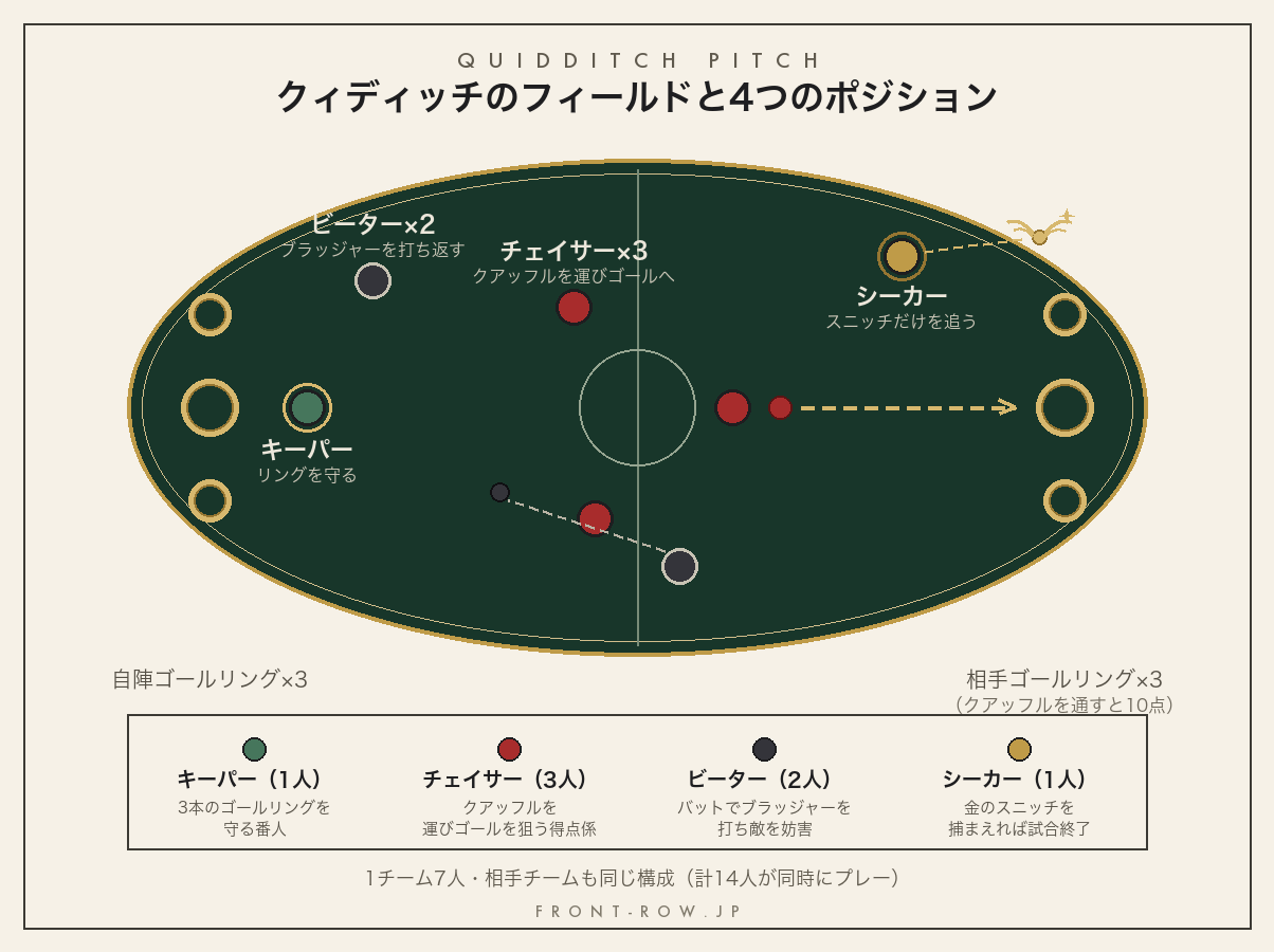 クィディッチのフィールドと4つのポジションの位置関係図