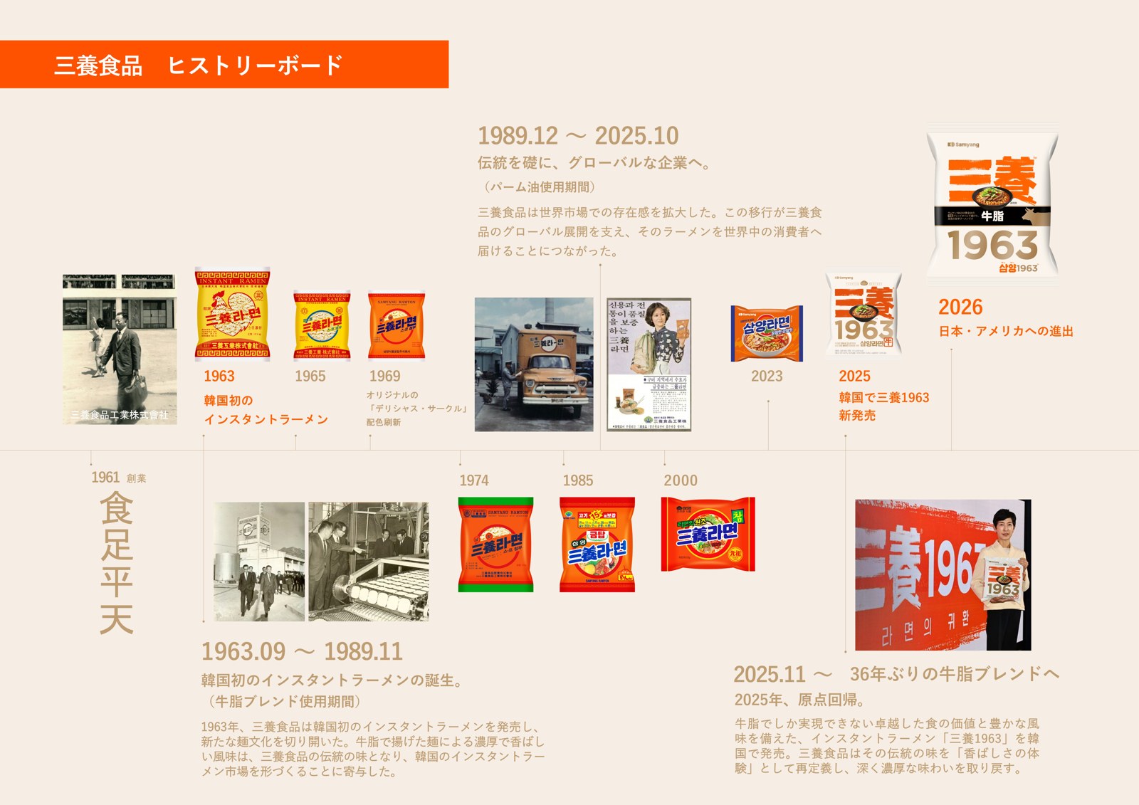 三養食品のインスタントラーメンの歴史をまとめたボード