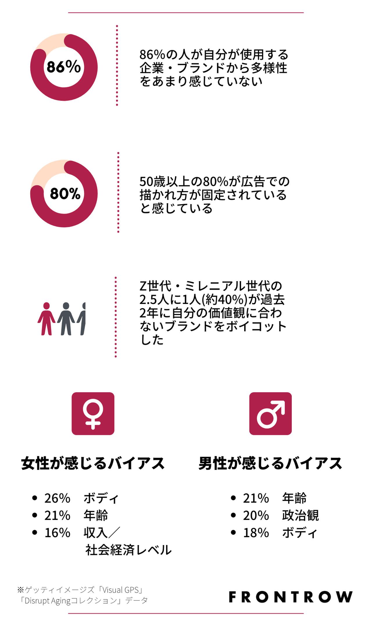 アンコンシャス・バイアス、無意識の差別、ビジュアル表現、消費者データ