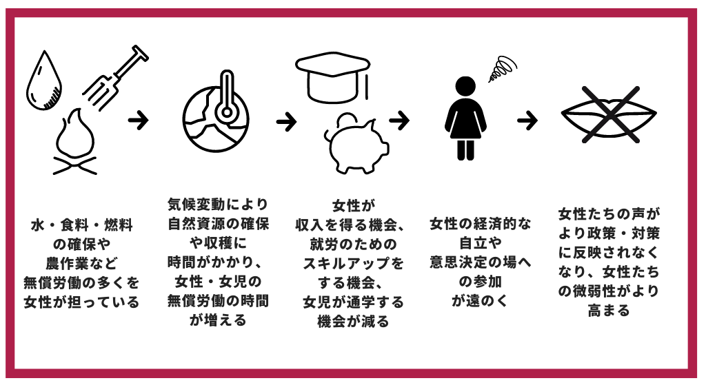 気候変動、ジェンダー、女性、差別