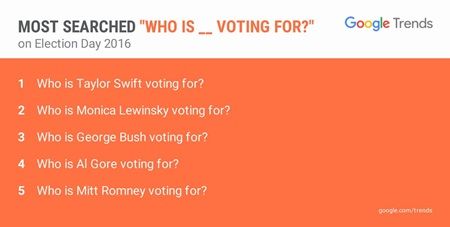 テイラー・スウィフト　グーグル　Google アメリカ大統領選　投票　Taylor Swift 